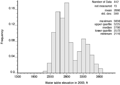 number=442; mean=2880; std dev=390; max=3838; min=2116