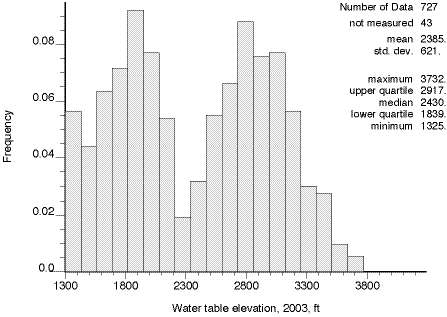 number=727; mean=2385; std dev=621; max=3732; min=1325