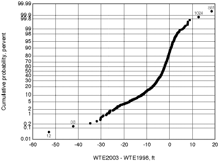 drop of 4.7 feet in water level is largest since these analyses started