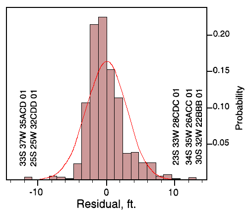 histogram is well centered, skewed somewhat to the negative residuals