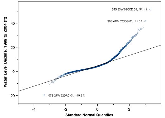 Plot is skewed to positive, longer tail on positive side.