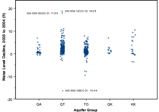 The Tertiary Ogallala skews lower than the general Quaternary-Tertiary category. Other three categories have far fewer readings.