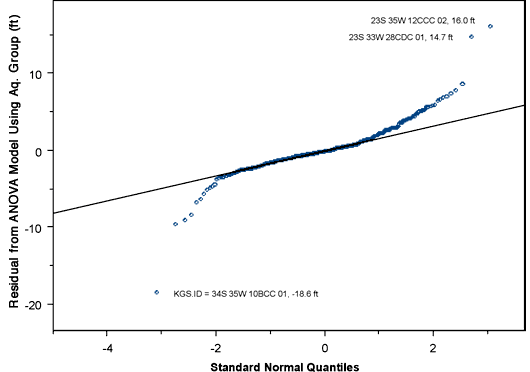 Only a few wells had residuals greater than 10 feet.