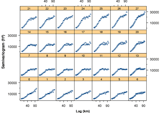 Only a few of the variograms seem to level off (from 9 to 15 degrees).