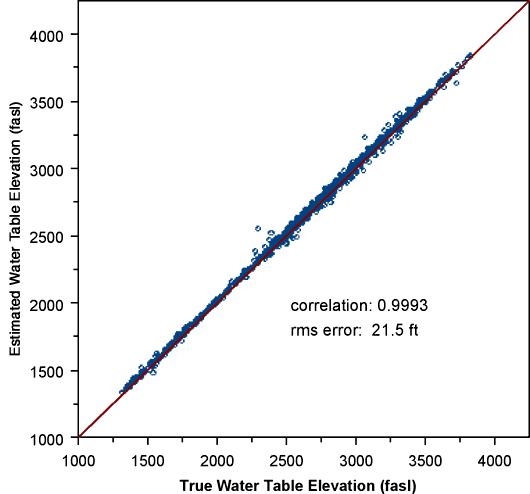 Very strong correlation between estimated and true elevations.