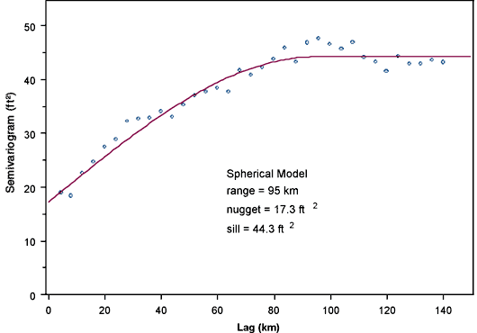 The level declines show more variability than the levels themselves.