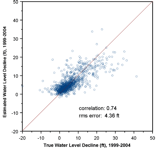 The correlation between estimated and true declines is also poorer than that for the levels themselves.