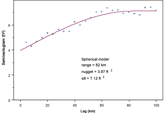 Spherical model, range=82 km, nugget=3.97 sq. ft., sill=7.12 sq. ft.