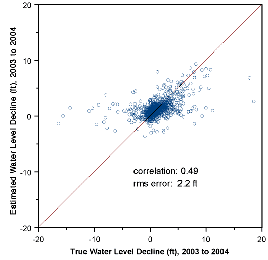 Correlation=0.49, rms error=2.2 ft.