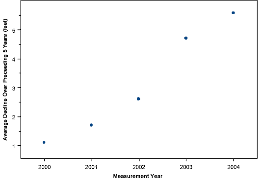 Five-year declines grew from 1 foot in 2000 to over 5 feet in 2004.