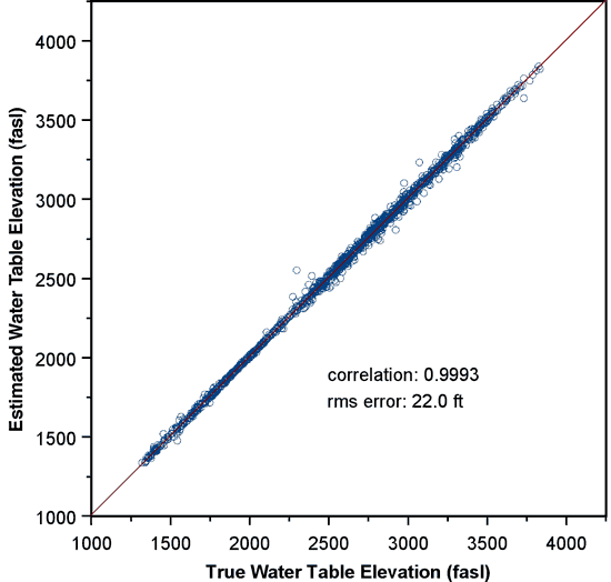 Very good agreement between Estimated and True elevations.