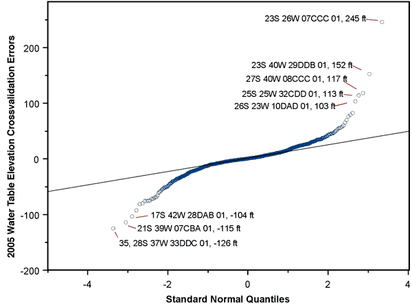 5 values outside in positive and three flagged on negative end.