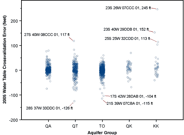 QT has both positive and negative errors; TO has 3-4 on negative end; KK has 3-4 positive errors.