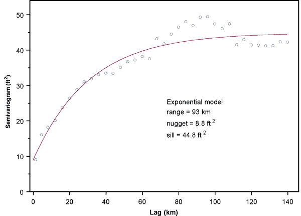 Exponential model for semivariogram; range=93 km; nugget = 8.8 sq ft; sill = 44.8 sq ft.