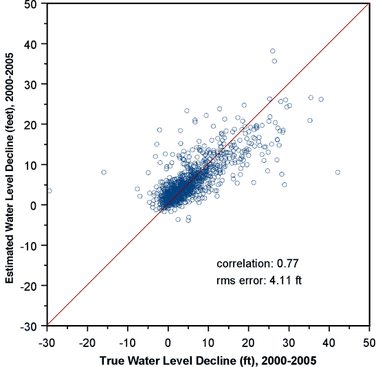 Correlation = 0.77; rms error = 4.11 ft; points are far more scattered for this decline data than for the water table itself.