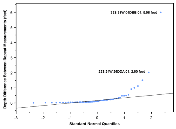 Most wells follow normal distribution; 6 wells are off the line, with two wells most away from normal