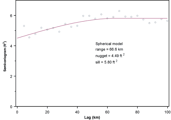 Spherical model; range= 66.6 km; nugget = 4.49 sq ft; sill = 5.80 sq ft.