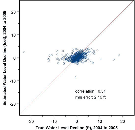 Correlation = 0.31; rms error = 2.16 ft; points do not follow the trend at all.