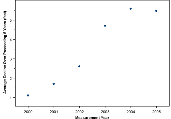 Rate of decline has leveled off.