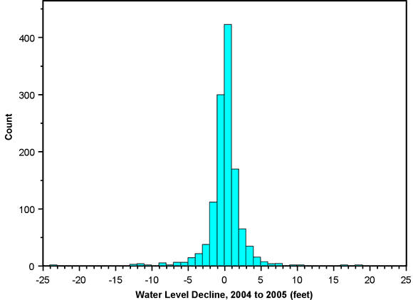 Most declines are from -1 to +1; tighter spread than the 2000 to 2005 graph; pretty centered