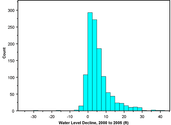 Most declines are from 0 to +5; skewed to positive