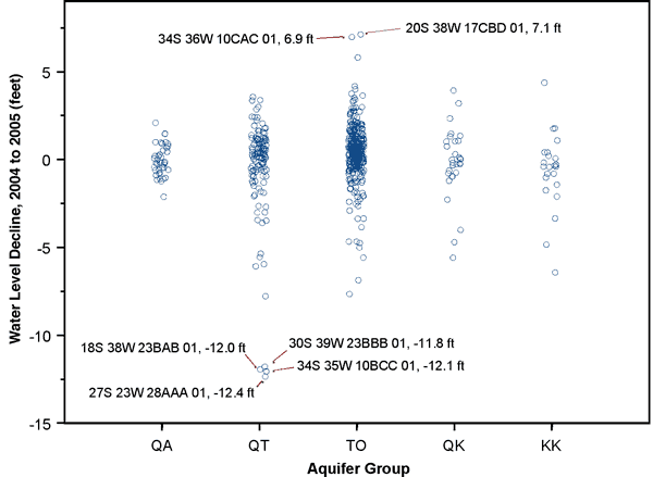 QT has most negative declines outside of group; TO has several very positive declines; others are more grouped.