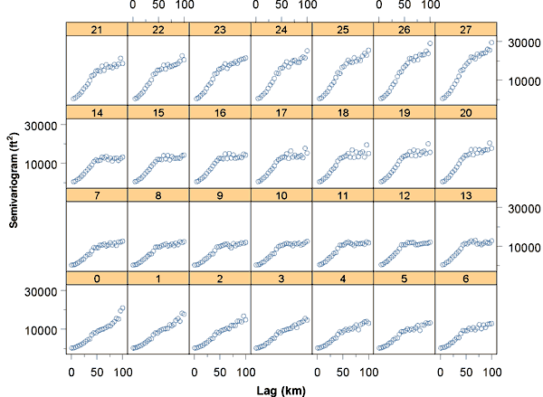 North 12 degrees East looks to be the best variogram, rising to a point then levelling off.