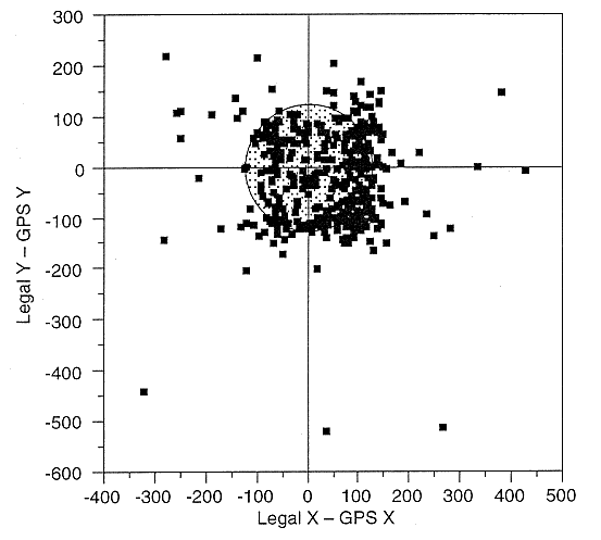 plot showing scater of location data