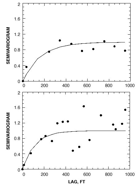 two semivariograms