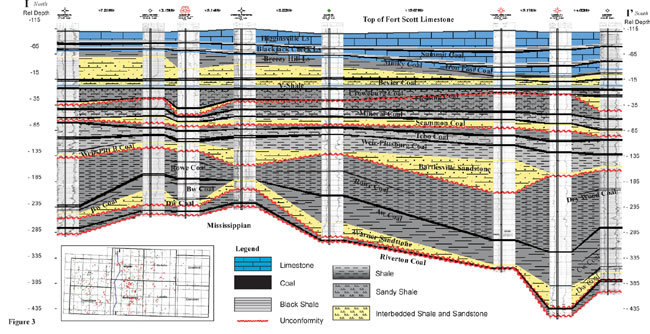 North-South cross section presents logs and interpretation