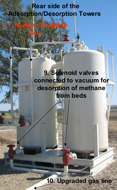 After process finished, towers changed to a vaccuum and methane is released from carbon; upgraded gas can enter pipeline.