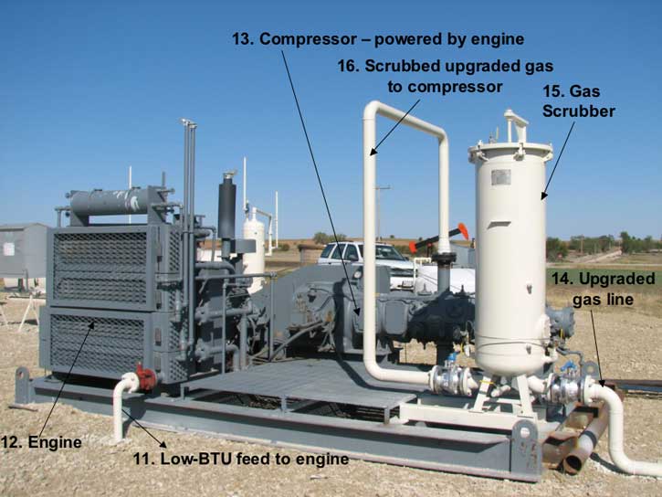 Upgraded gas is scrubbed and sent to compressor; compressor can be run off engine fueld by low-BTU gas.