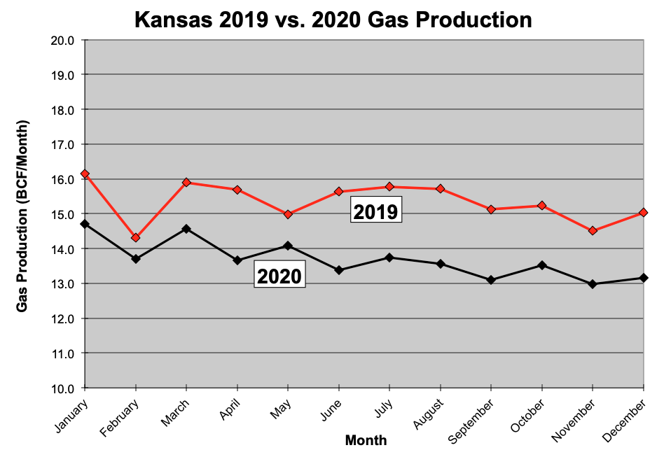 Comparison of gas production in 2019 and 2020 for similar months.