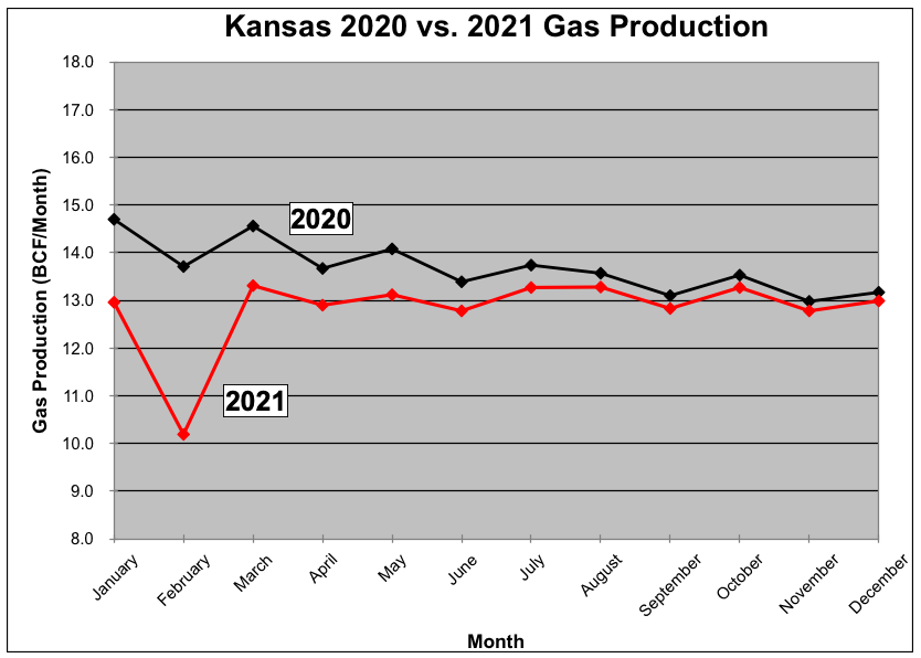 Comparison of gas production in 2020 and 2021 for similar months.