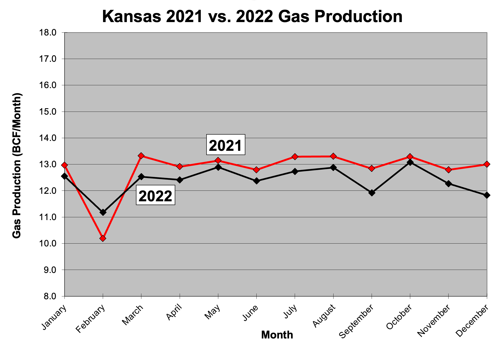 Comparison of gas production in 2021 and 2022 for similar months.