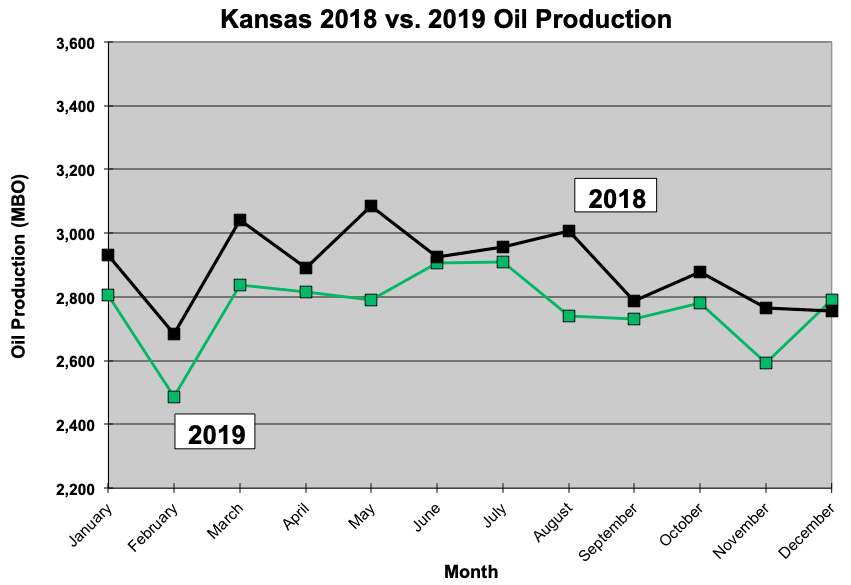 Comparison of oil production in 2018 and 2019 for similar months.