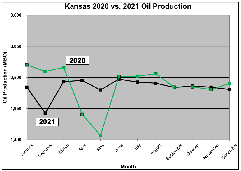 Comparison of oil production in 2020 and 2021 for similar months.