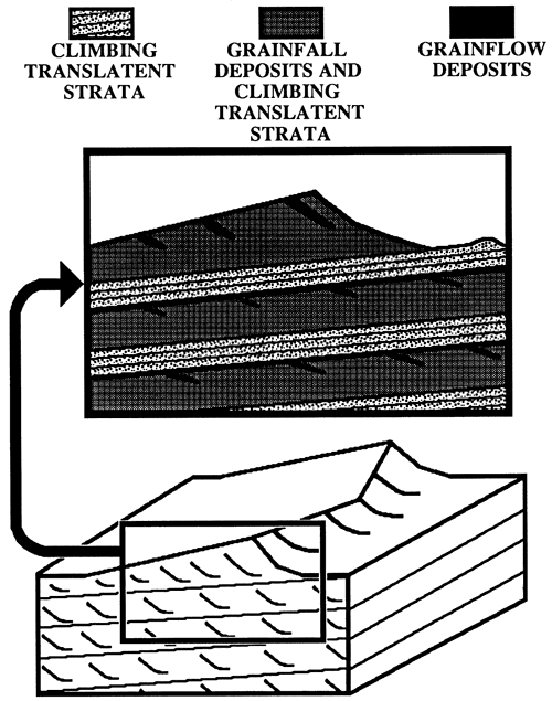 Block diagram and cross section showing model for active dune field.