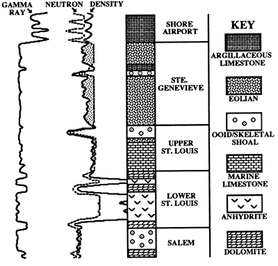 Two wireline log curves compared to generalized formation column.