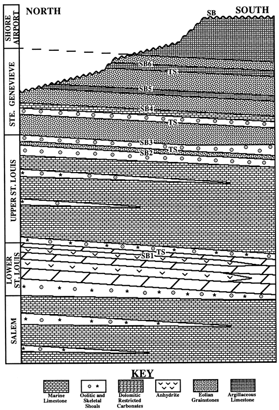 Cross section of Hugoton embayment area showing (from top) Shiore Airport, Ste. Genevieve, Upper St. Louis, Lower St. Louis, and Salem formations and the facies of each.