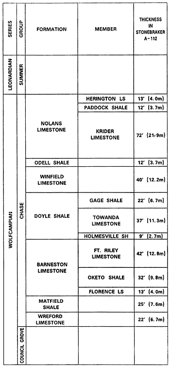 Chase Group formations, from top, include Nolans Limestone, Odell Shale, Winfield Limestone, Doyle Shale, Barneston Limestone, Matfield Shale, and Wreford Limestone.