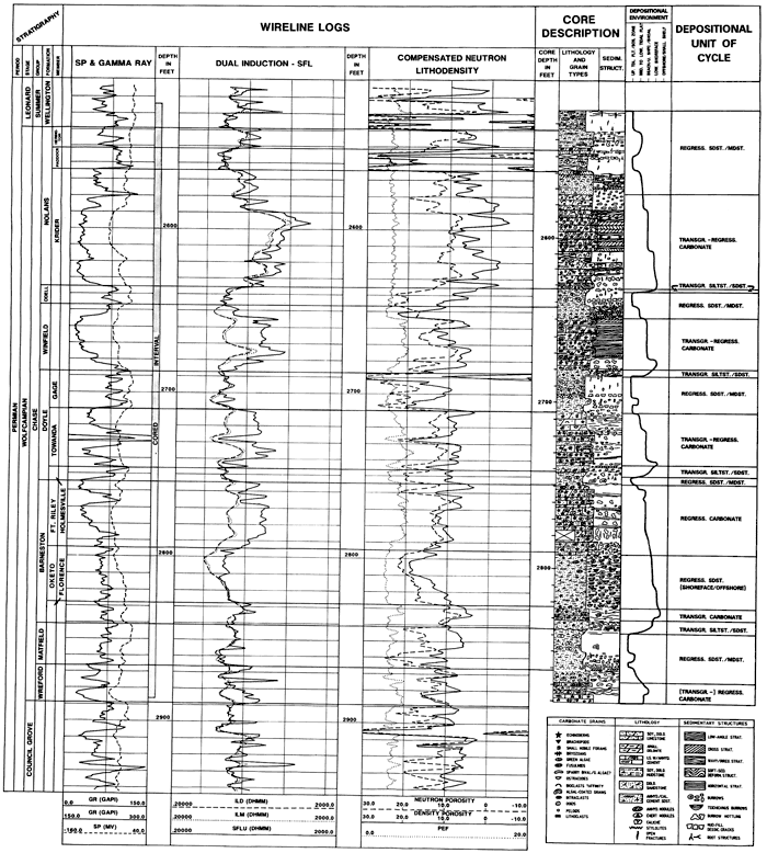 SP, Gamma ray, Dual Induction, and Neutron-lithodensity logs, along with core description.