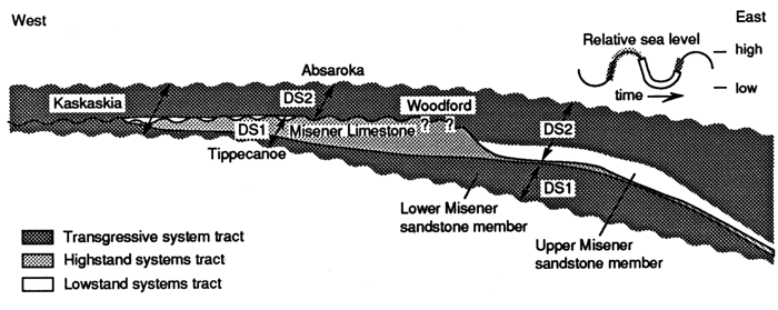 Cross section of carboante ramp; with transgressive tract above and below a lowestand tract and a highstand tract.