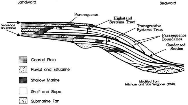 Types of lithologies found in sequences and tracts in a move from land to sea.