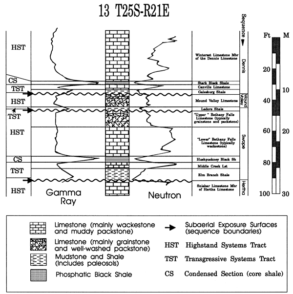 Gamma ray and neutron logs for Dennis, Mound Valley, Swope, and Hertha sequences.