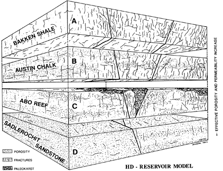 Block diagram showing porosity and permeability increasing from low for Bakken Shale, to Austin Chalk, to Abo Reef, to high at Sadlerochit Sandstone.