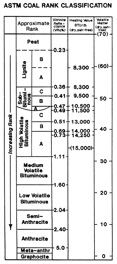 ASTM coal rank classification.