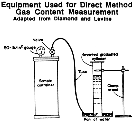 Connect canister with coal and gas to inverted cylinder full of water; gas will displace water and volume can be measured.