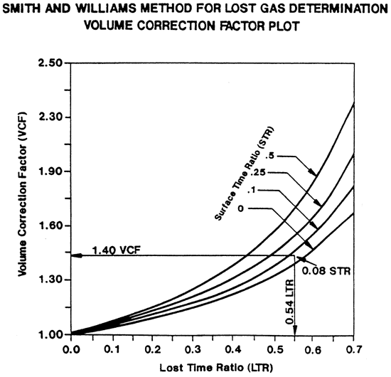 Chart plotting volume calculation facotr vs. lost time ratio.