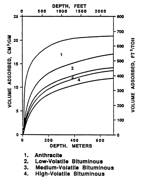 Chart plots gas desorbed vs. depth for various types of coal.